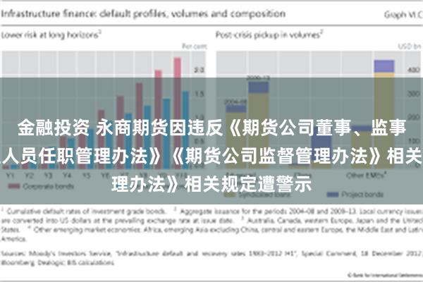 金融投资 永商期货因违反《期货公司董事、监事和高级管理人员任职管理办法》《期货公司监督管理办法》相关规定遭警示