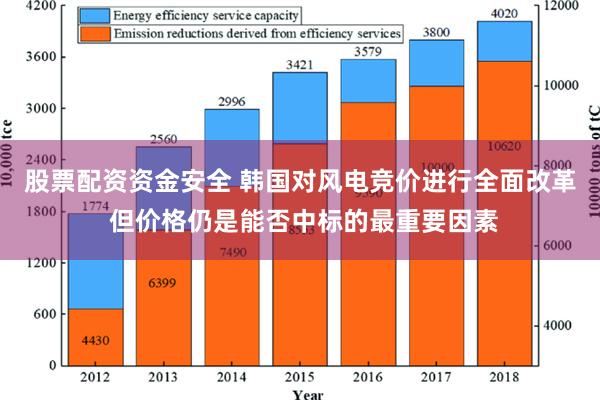 股票配资资金安全 韩国对风电竞价进行全面改革 但价格仍是能否中标的最重要因素