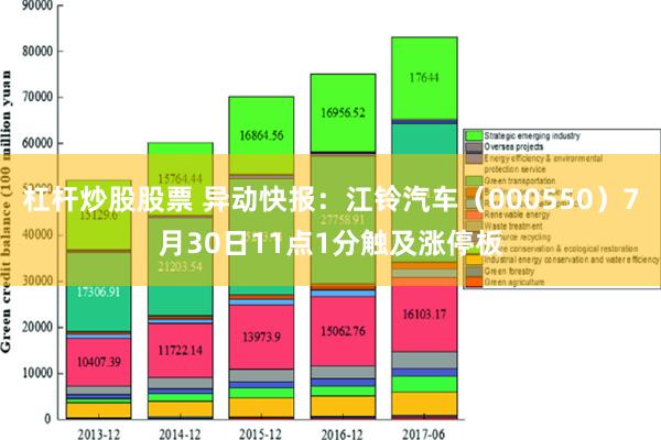 杠杆炒股股票 异动快报：江铃汽车（000550）7月30日11点1分触及涨停板